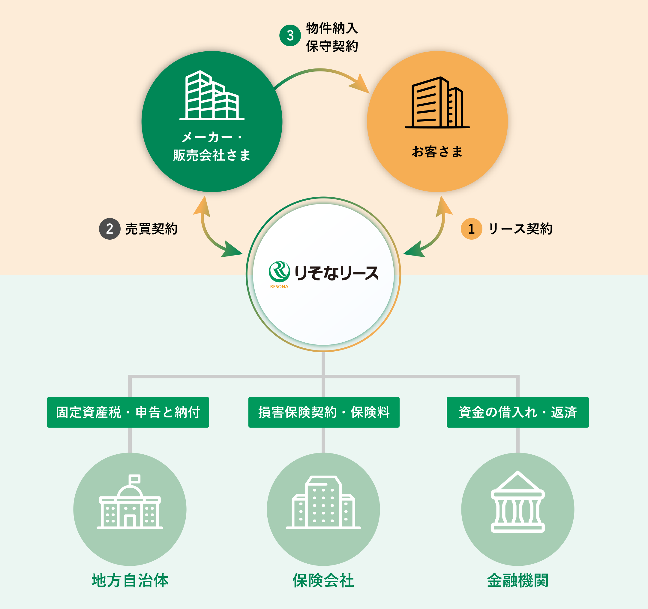 リースの仕組み