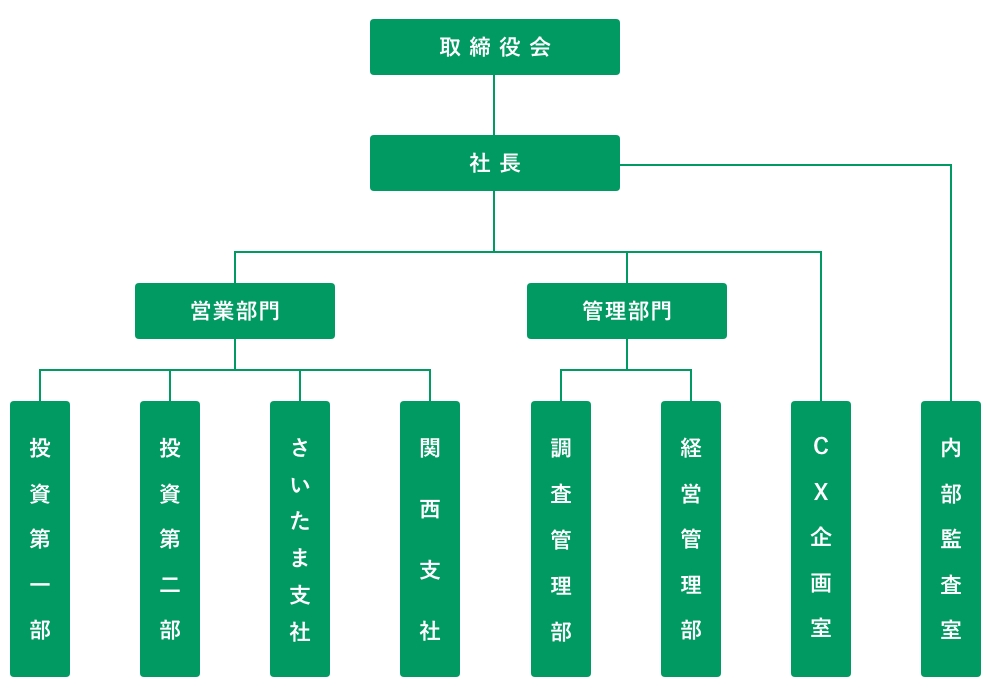 組織図