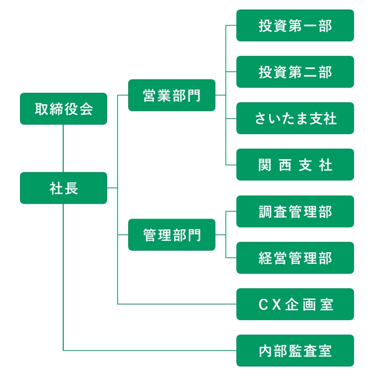 組織図