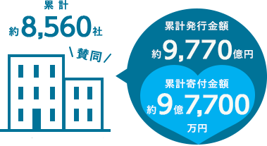 累計賛同会社数約8,560社、累計発行金額約9,770億円、累計寄付金額約9億1,700万円