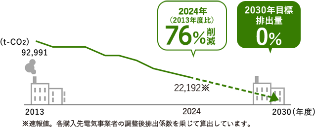 2013年92,991t-Co2、2024年は(2013年度比)76％削減の22,192t-Co2(各購入先電気事業者の調整後排出係数を乗じて排出した速報値)、2030年目標排出量0