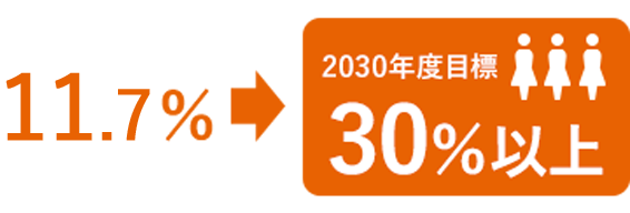 2025年4月時点11.7％、2030年度目標30％以上