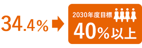 2025年3月時点34.4％、2030年度目標40％以上